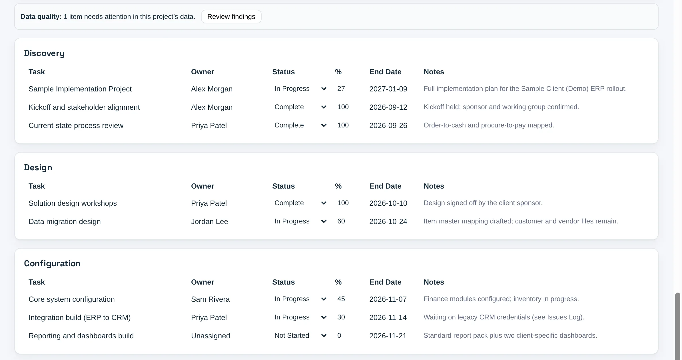 Project Plan in the live demo: Discovery, Design, and Configuration phases, an owner on every task but one. Reporting and dashboards build shows Unassigned (sample data)